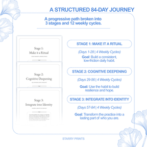 A structured 84-day journey: Stage 1 Make it a Ritual, Stage 2 Cognitive Deepening, Stage 3 Integrate into Identity.